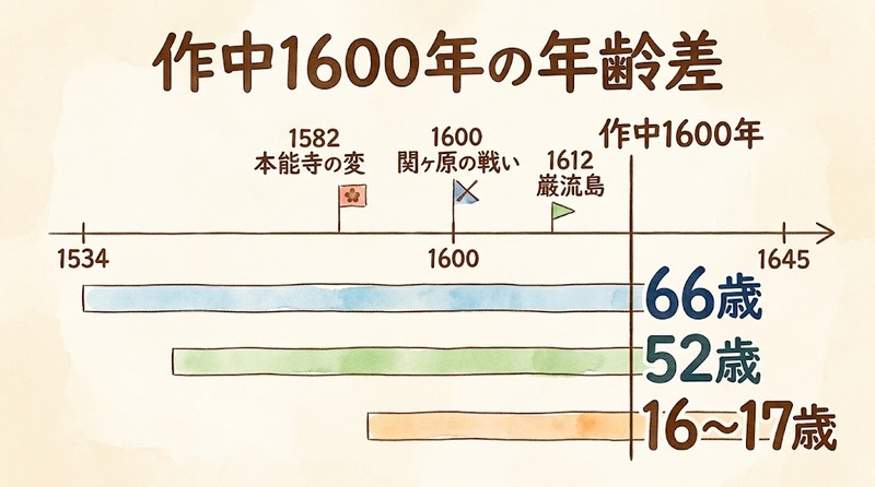 作中1600年時点の織田信長66歳・本多忠勝52歳・宮本武蔵16歳の年齢差