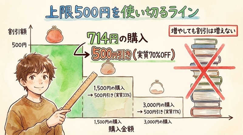 The Sweet Spot for Using the Full ¥500 Limit