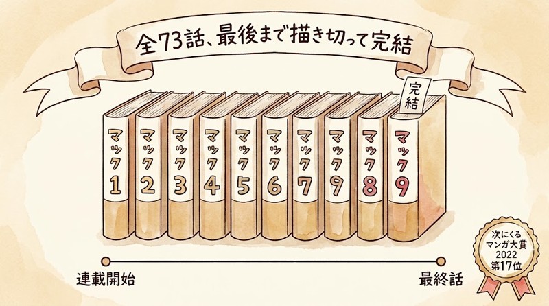 アラガネの子は全73話で完結し次にくるマンガ大賞2022で17位を獲得している