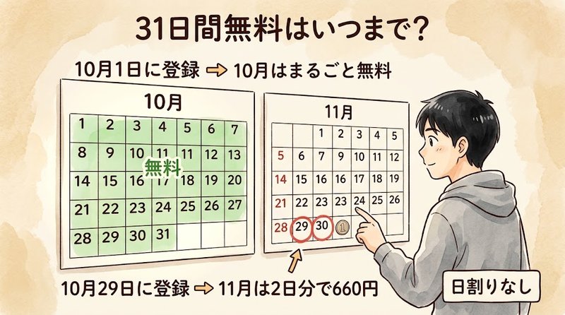 登録日によって最初に月額料金がかかる月が変わる